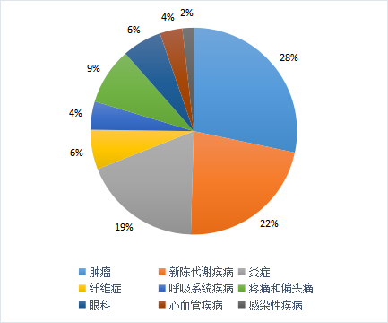 图2 GPCR靶向抗体药物应用领域分布[3] 