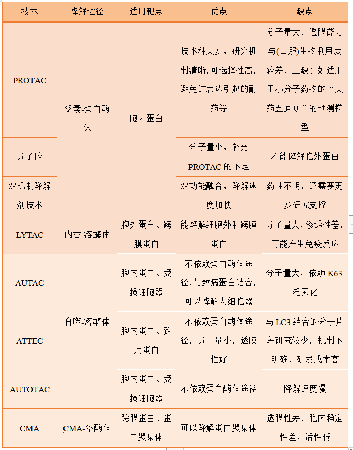 表12,5各种蛋白降解剂对比.png
